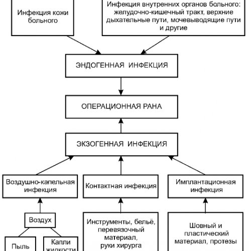 раневое отделяемое из