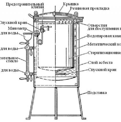 Как работает автоклав