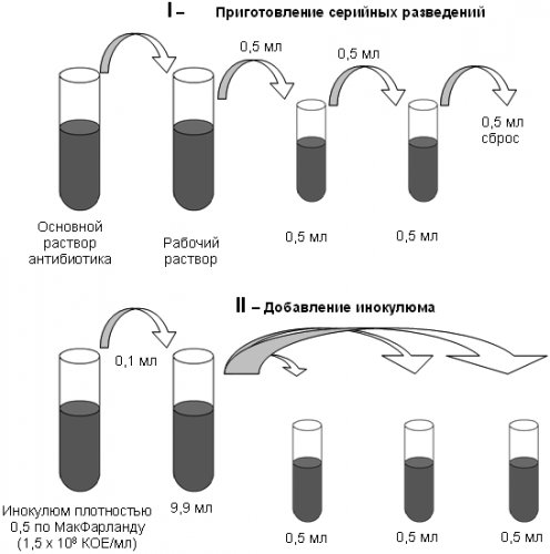 Микрометод