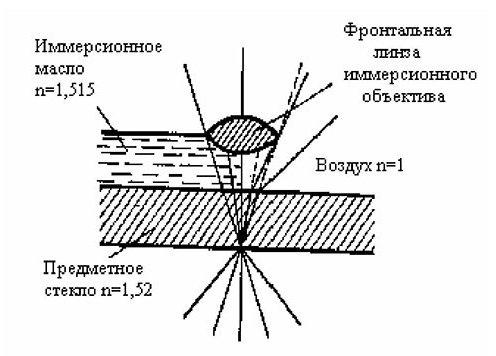 Ход лучей в иммерсионном