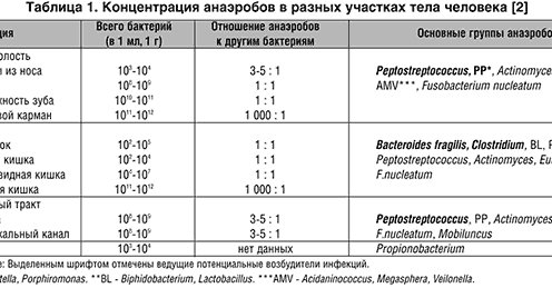 анаэробных инфекций