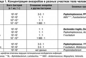 Возбудители Анаэробных Инфекций Микробиология